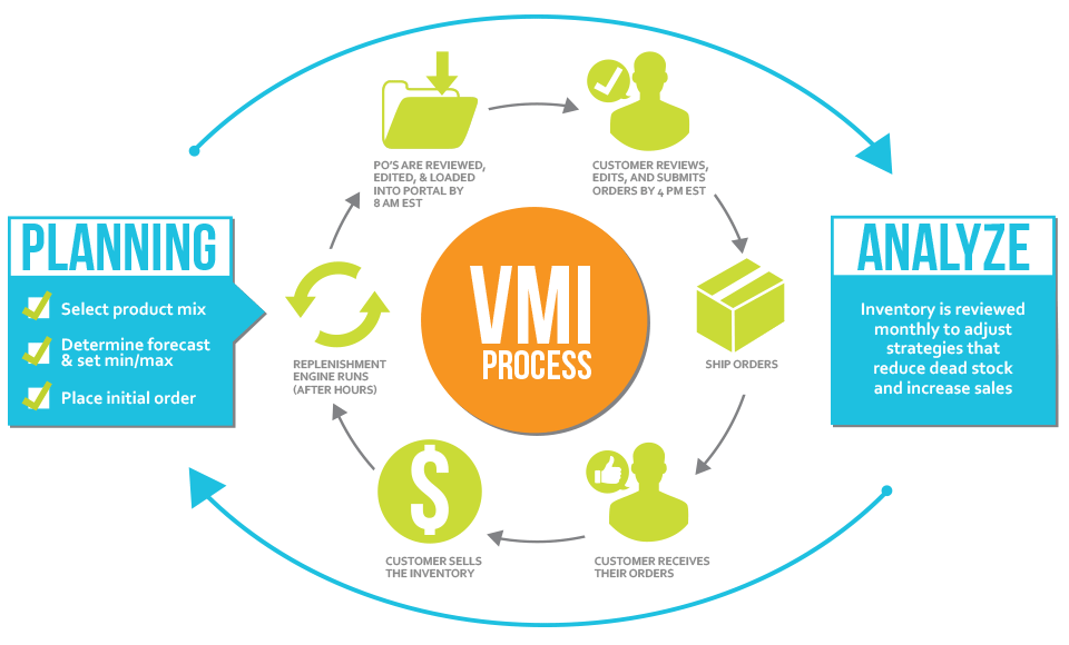Service vendors. Концепция VMI. Система VMI В логистике. Технология VMI. VMI управление запасами.
