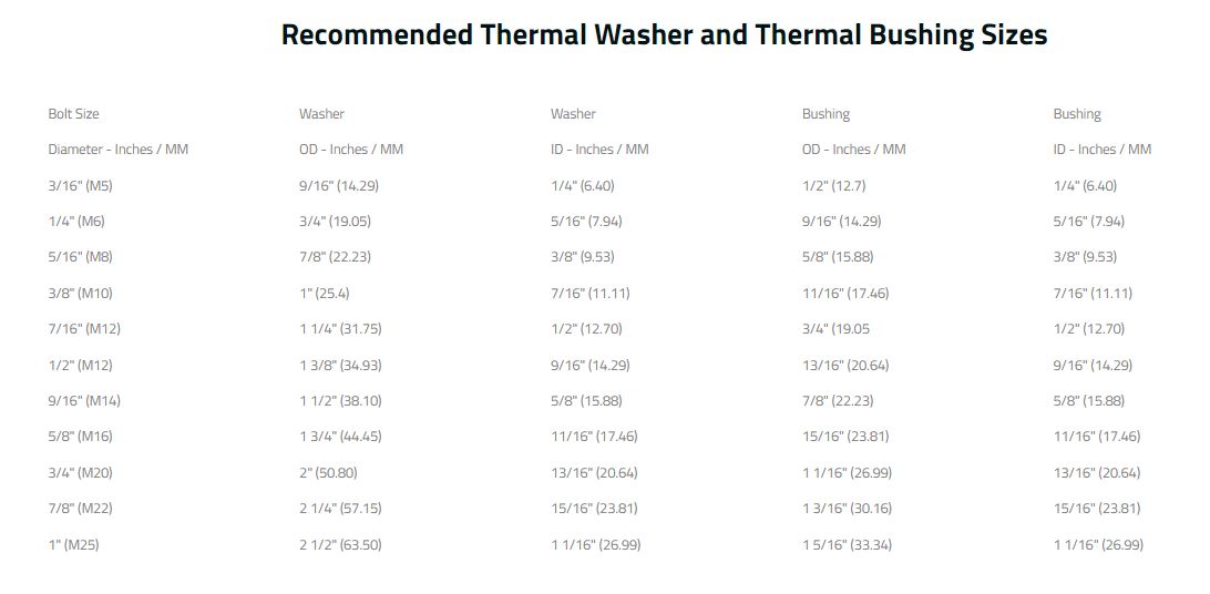 thermal break washer and bushing sizes Canada
